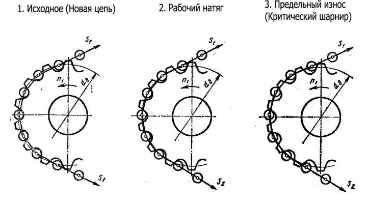 Износ конвейерных цепей и звездочек транспортера: причины, расчет по ГОСТ, ремонт