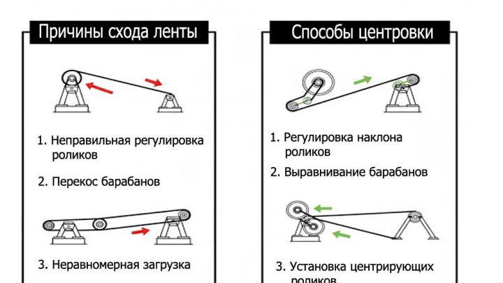 Почему уводит конвейерную ленту и как это исправить: пошаговая инструкция механика