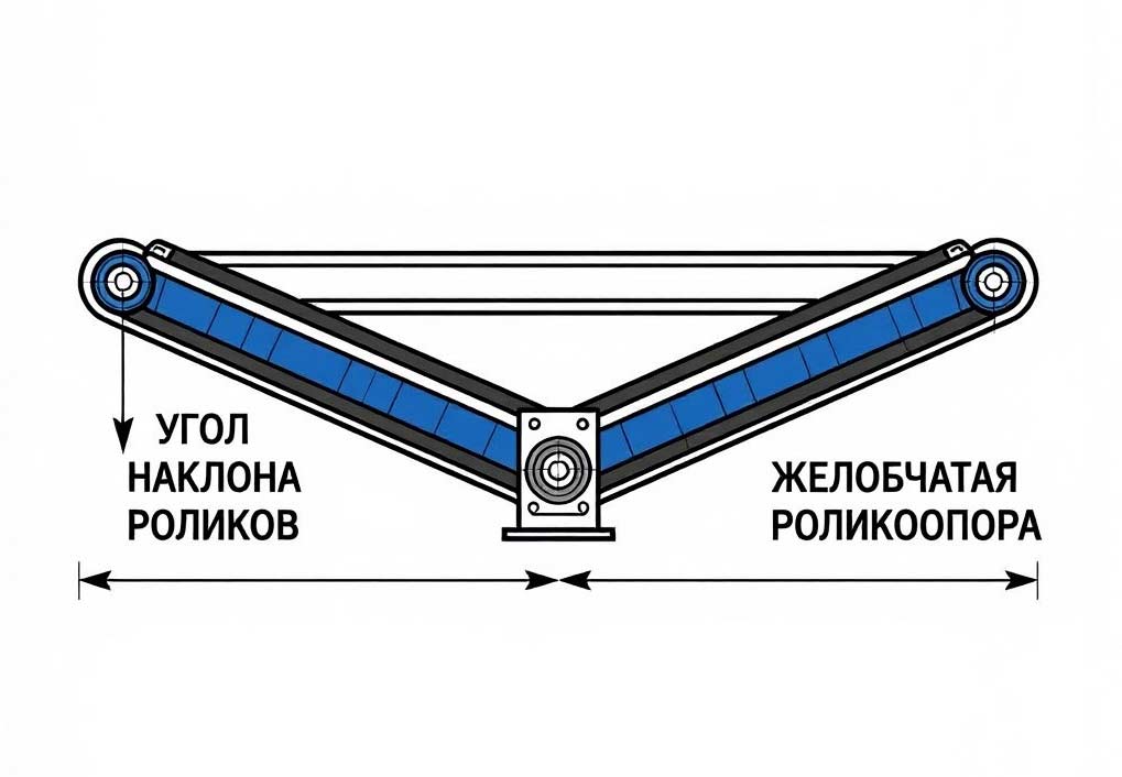 Расчет параметров желобчатой роликоопорной станции Схема расчета нагрузок и параметров для ТЗ на закупку конвейера