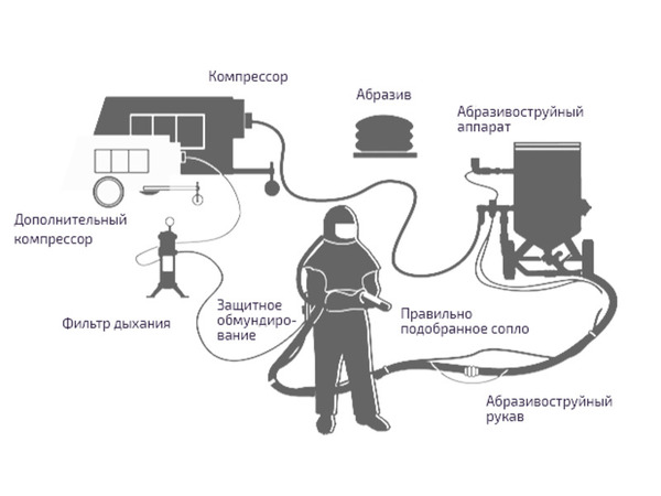Фото объявления Пескоструйная обработка по Московской области