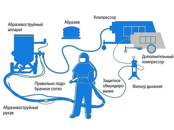 Фото объявления Пескоструйная обработка по Московской области